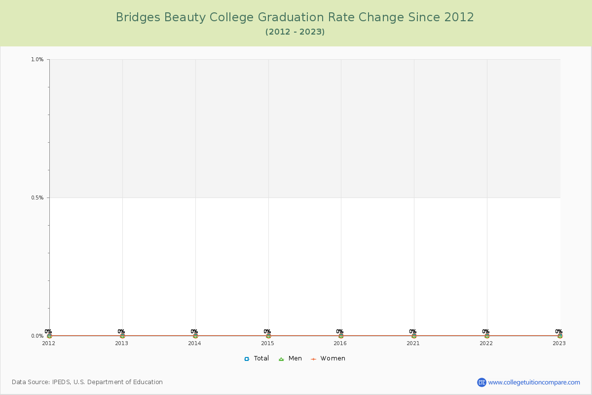 Bridges Beauty College Graduation Rate Changes Chart
