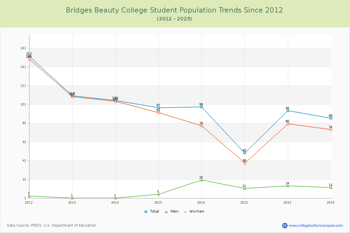 Bridges Beauty College Enrollment Trends Chart
