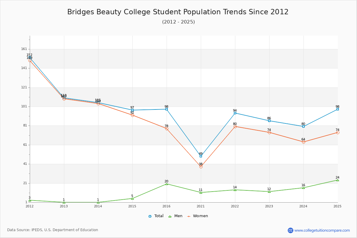 Bridges Beauty College Enrollment Trends Chart