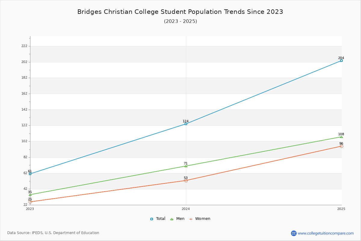 Bridges Christian College Enrollment Trends Chart
