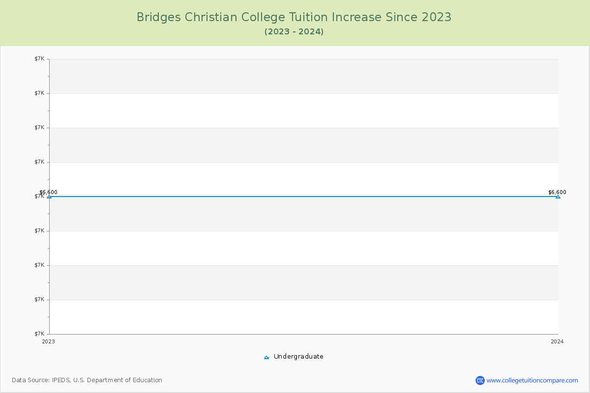 Bridges Christian College Tuition & Fees Changes Chart