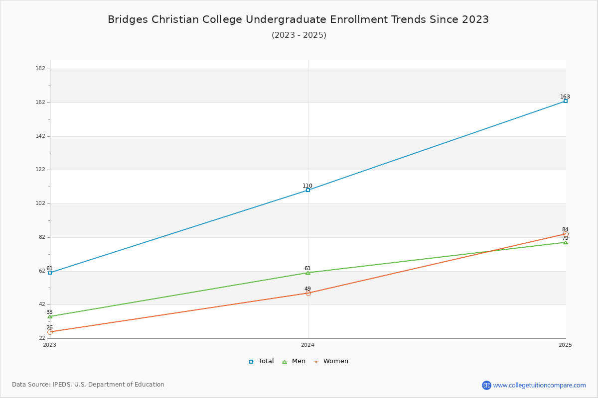 Bridges Christian College Undergraduate Enrollment Trends Chart