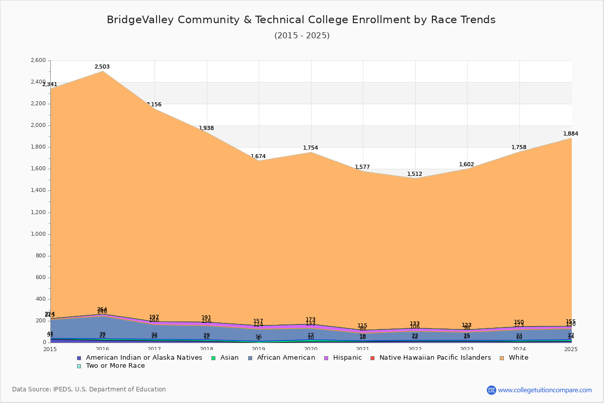BridgeValley Community & Technical College Enrollment by Race Trends Chart
