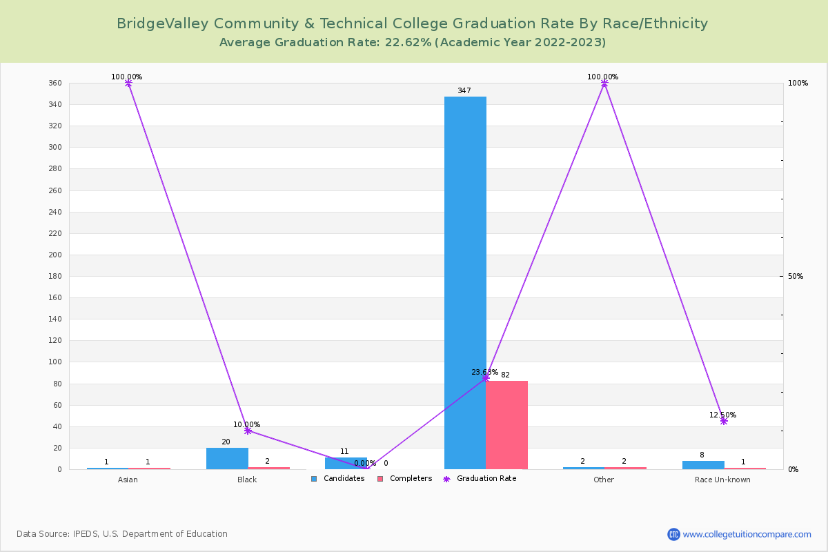 BridgeValley Community & Technical College graduate rate by race