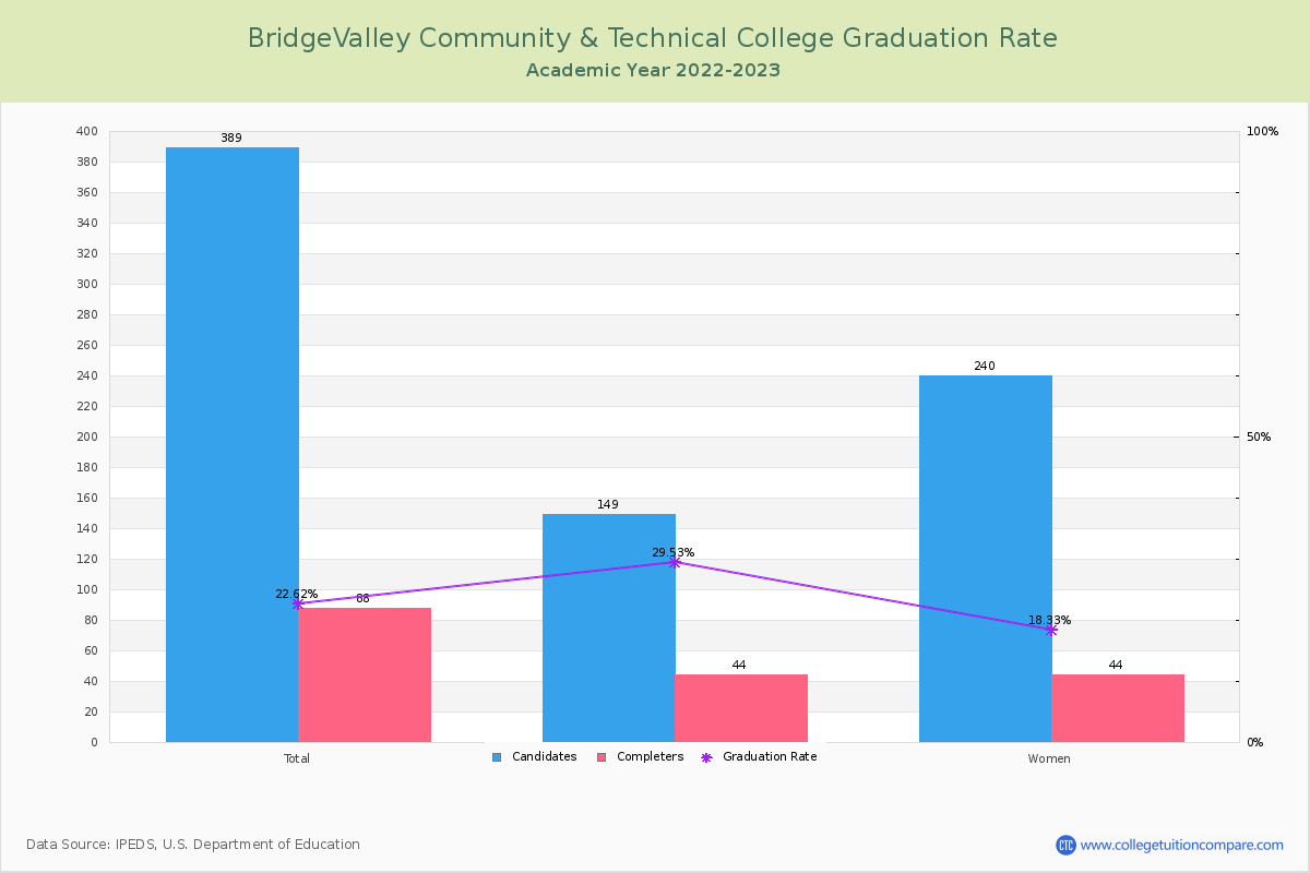 BridgeValley Community & Technical College graduate rate