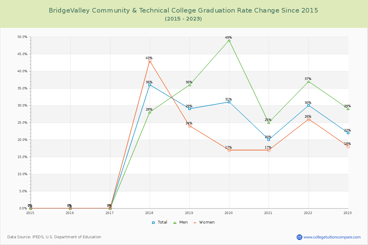 BridgeValley Community & Technical College Graduation Rate Changes Chart