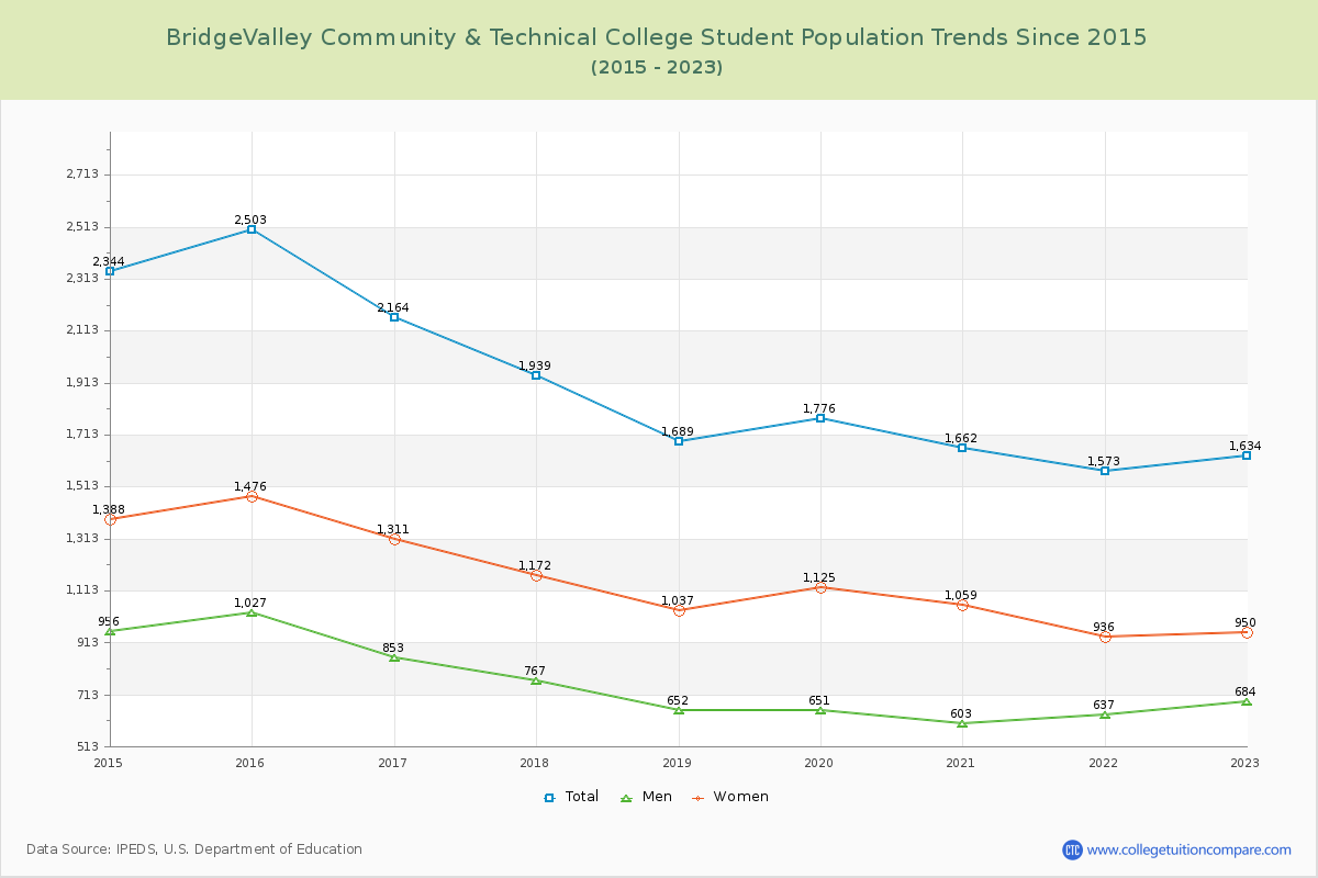 BridgeValley Community & Technical College Enrollment Trends Chart