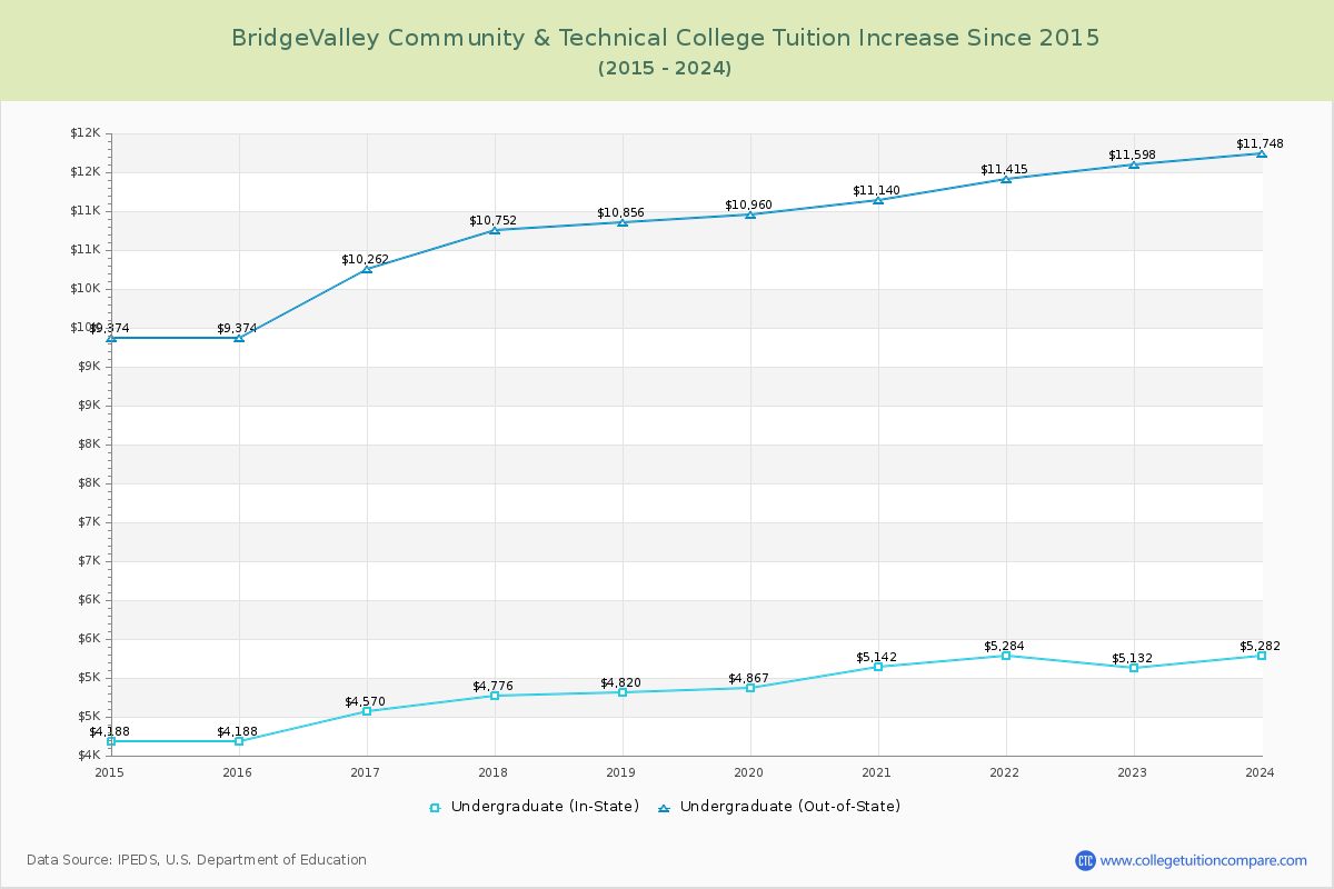 BridgeValley Community & Technical College Tuition & Fees Changes Chart