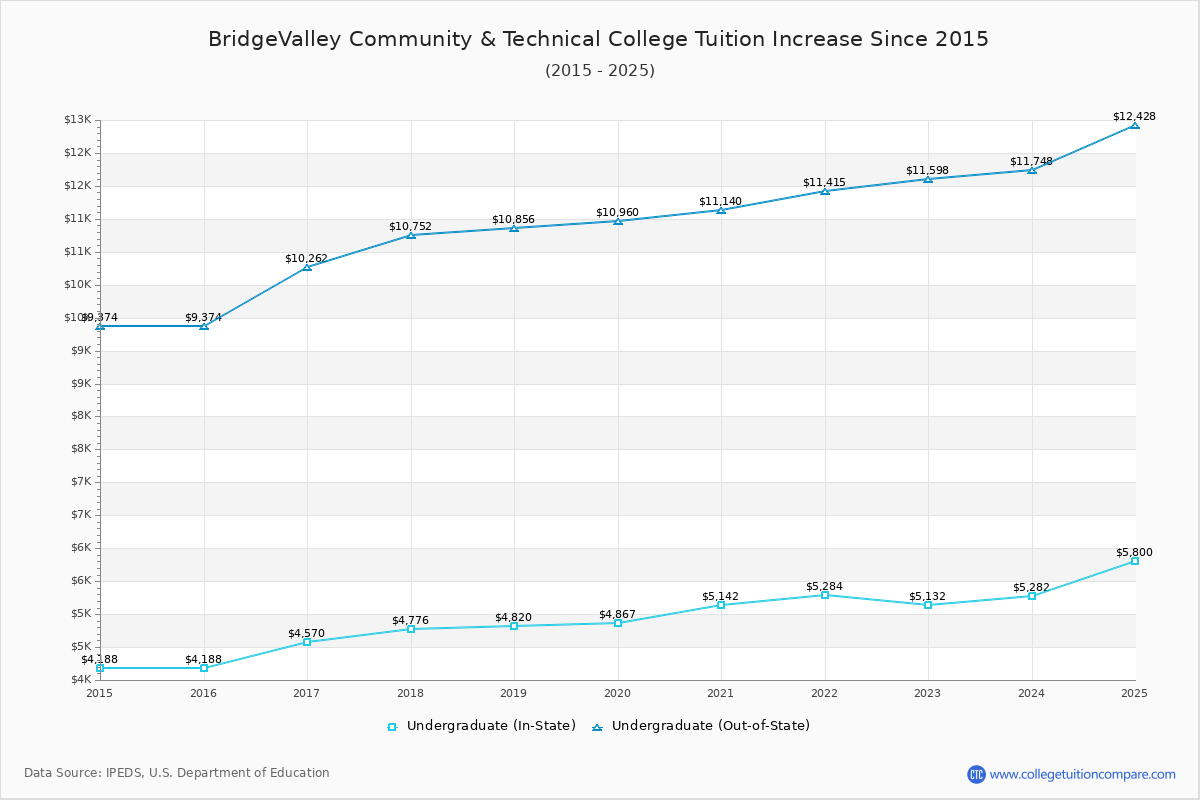 BridgeValley Community & Technical College Tuition & Fees Changes Chart
