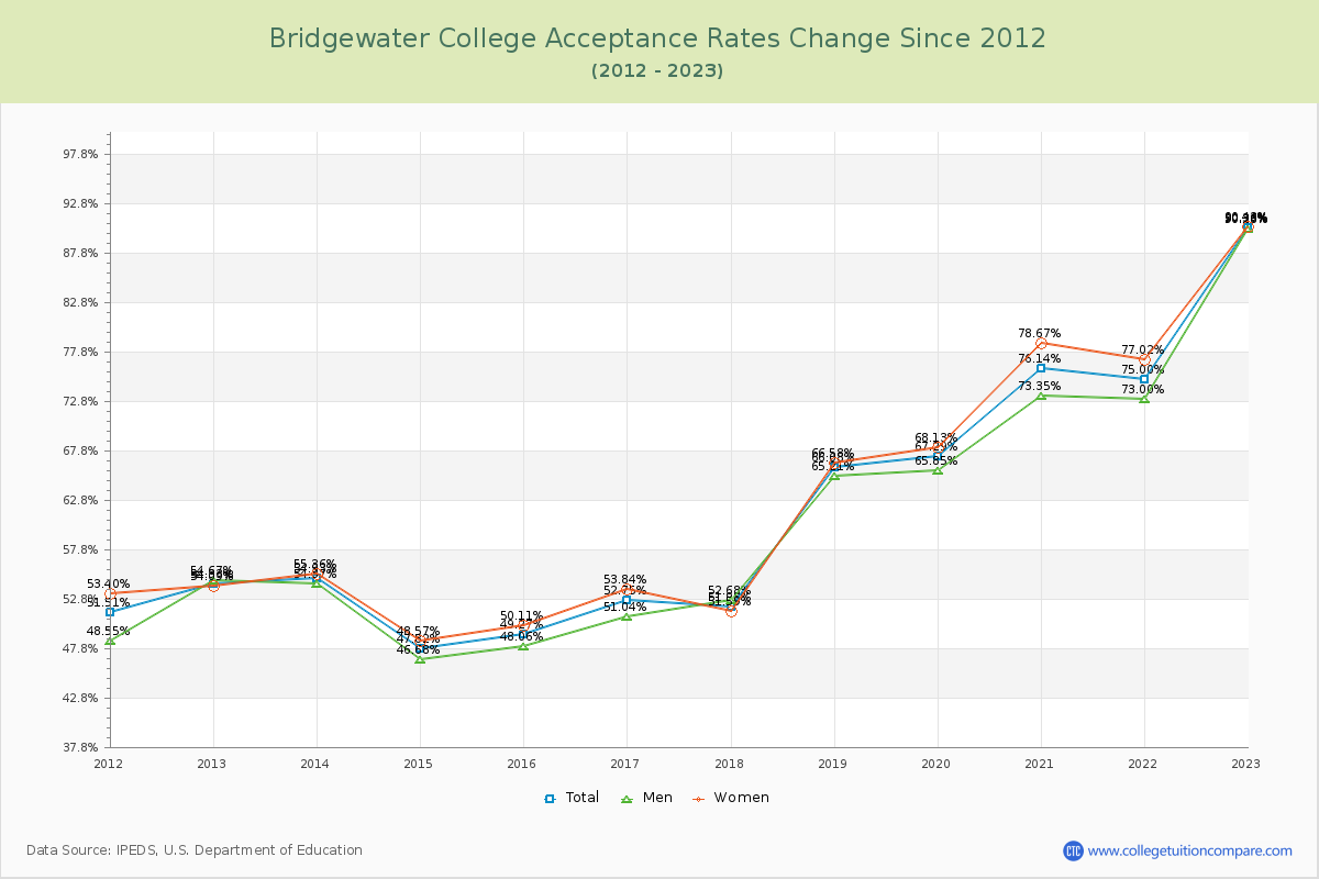 Bridgewater College Acceptance Rate Changes Chart