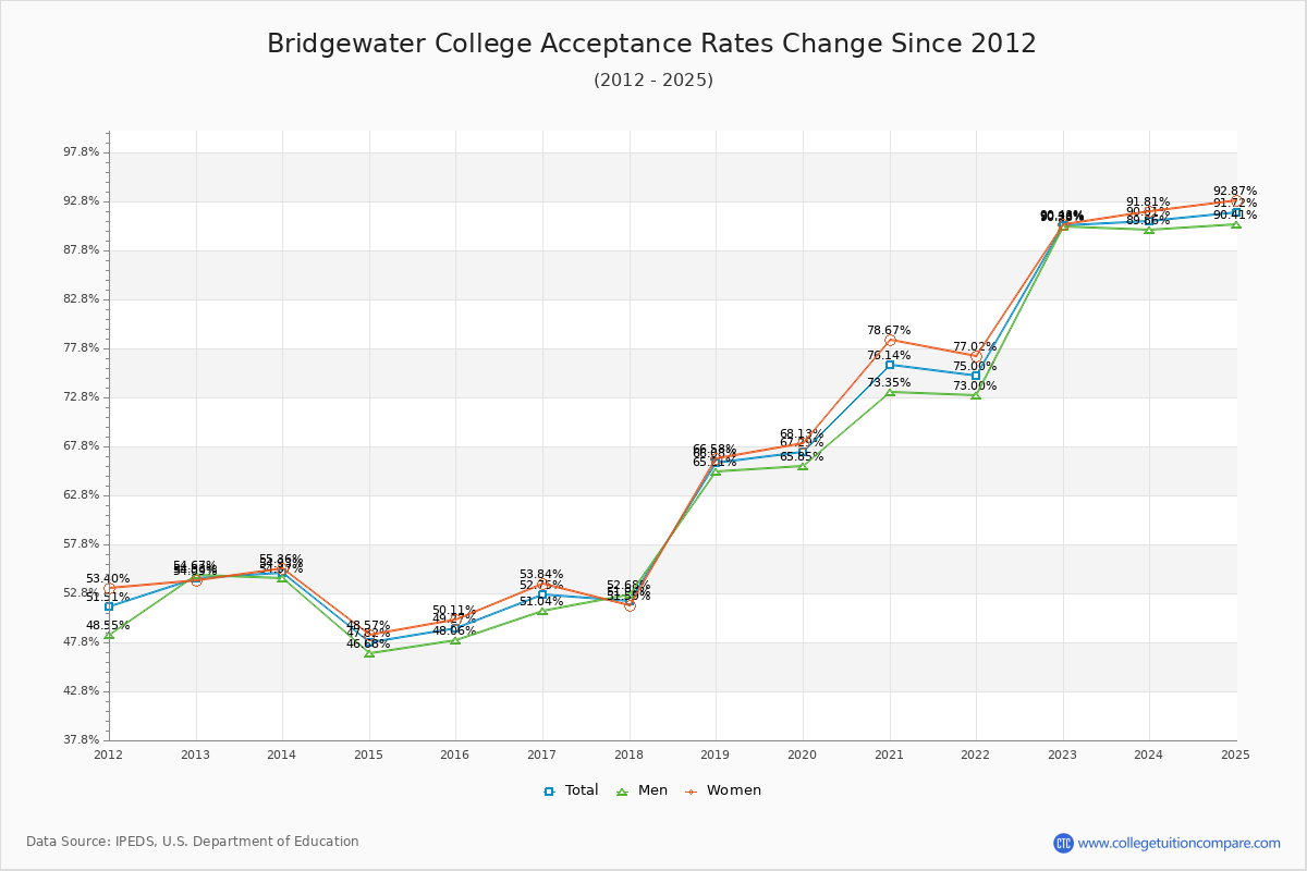 Bridgewater College Acceptance Rate Trends Over Time - Historical Admission Rate Data Visualization Chart