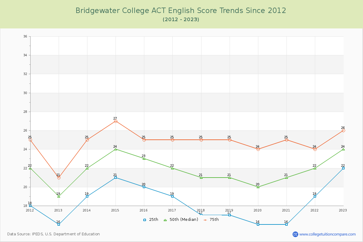 Bridgewater College ACT English Trends Chart