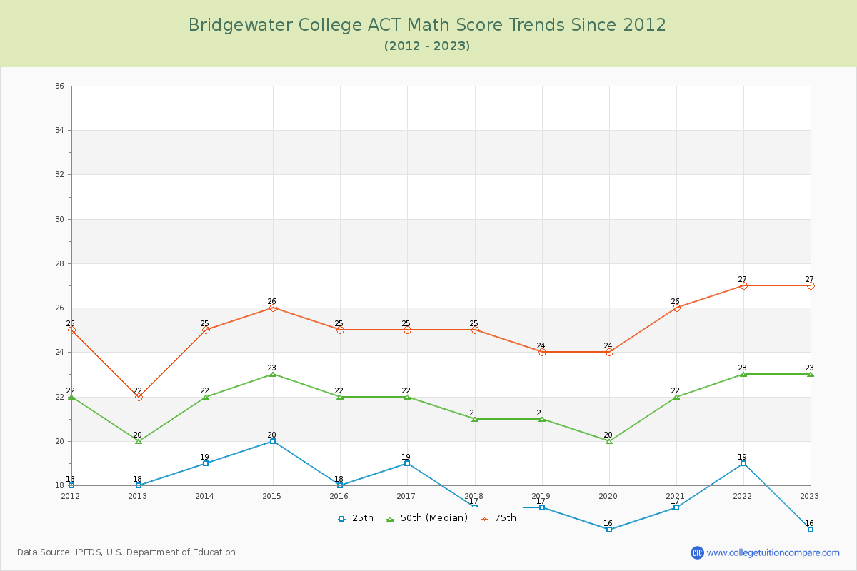 Bridgewater College ACT Math Score Trends Chart