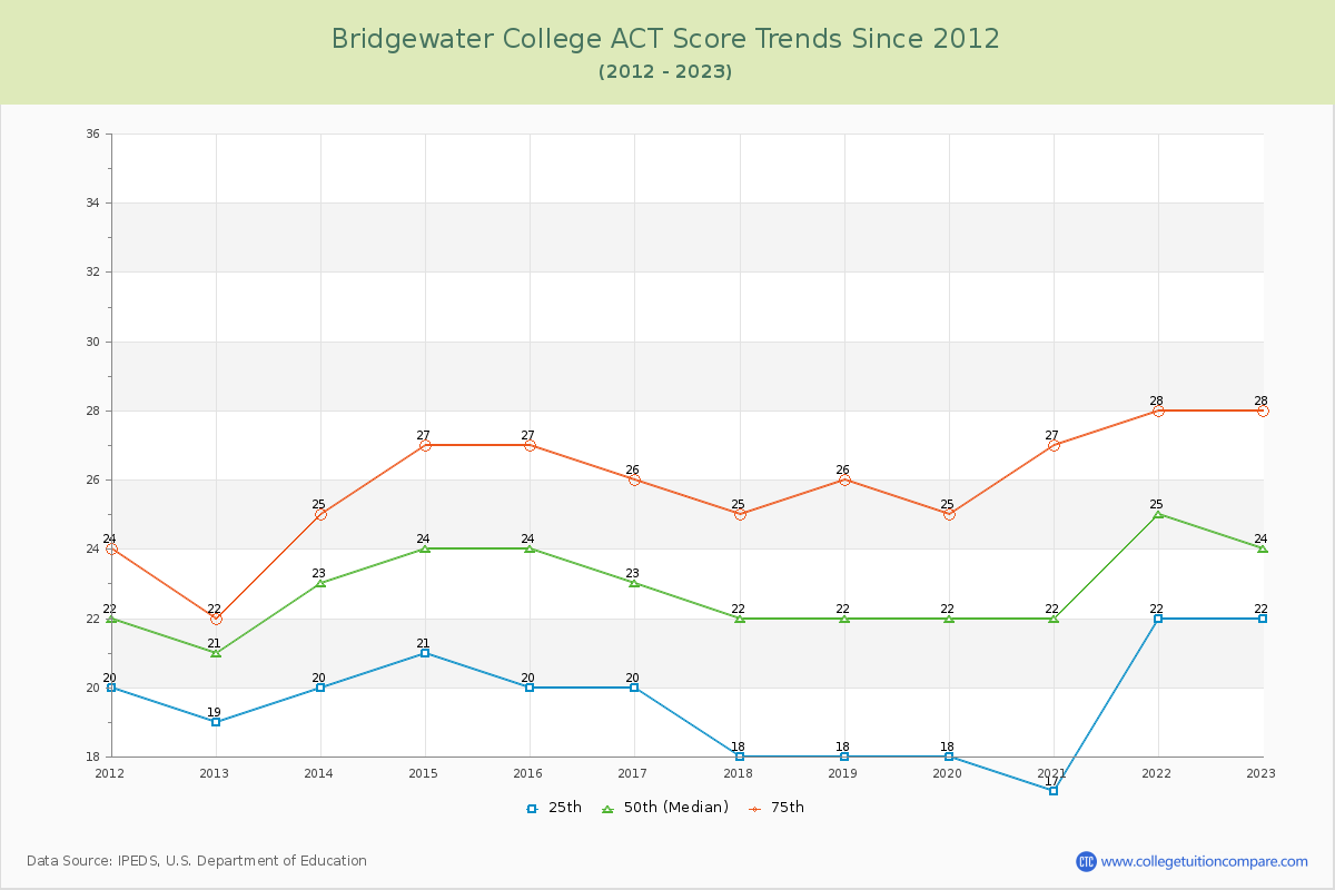 Bridgewater College ACT Score Trends Chart