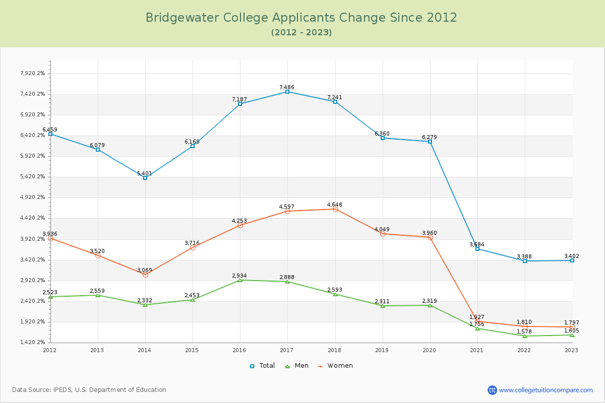 Bridgewater College Number of Applicants Changes Chart