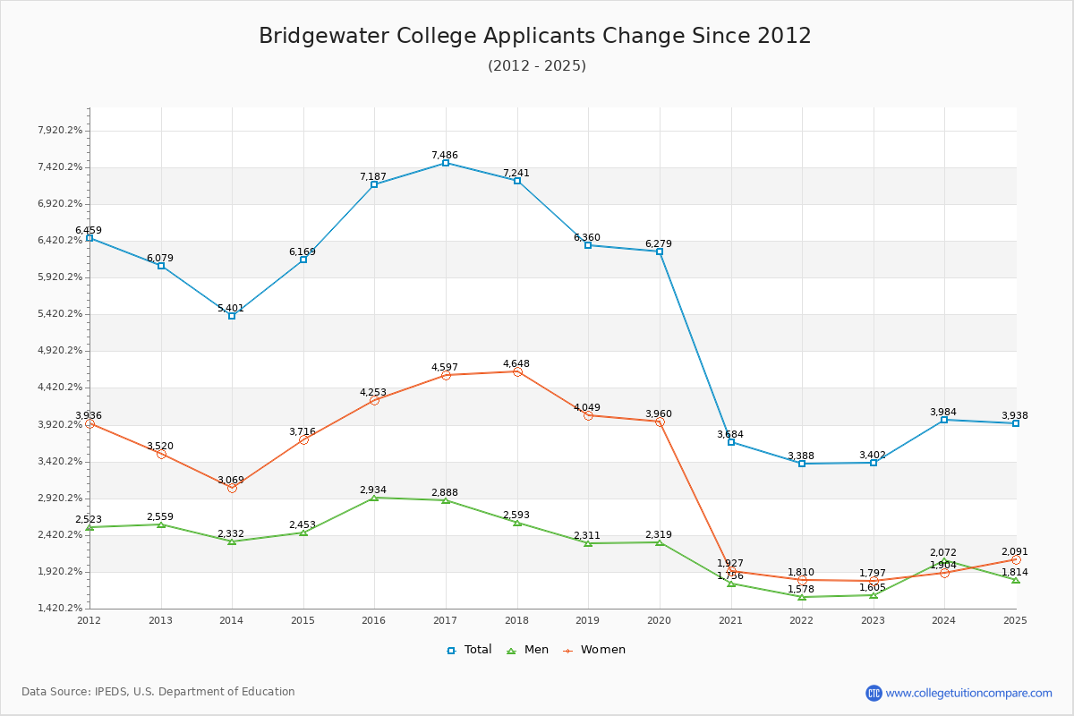 Bridgewater College - 10 Year Applicants, Admissions, and Enrollment Trends Chart