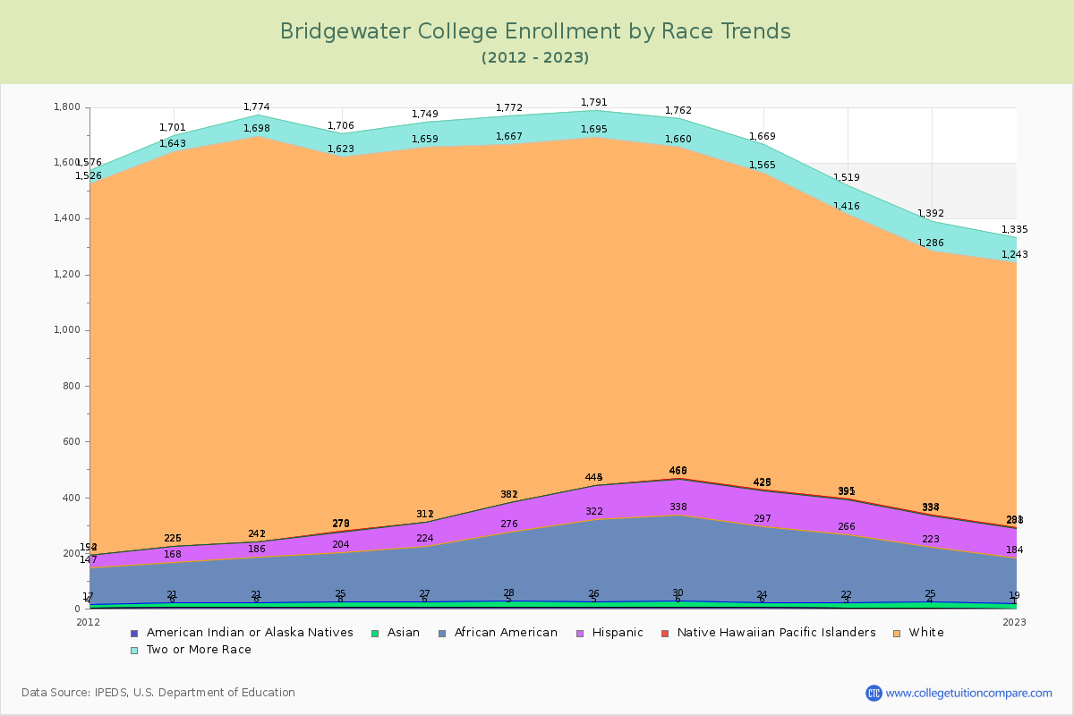 Bridgewater College Enrollment by Race Trends Chart
