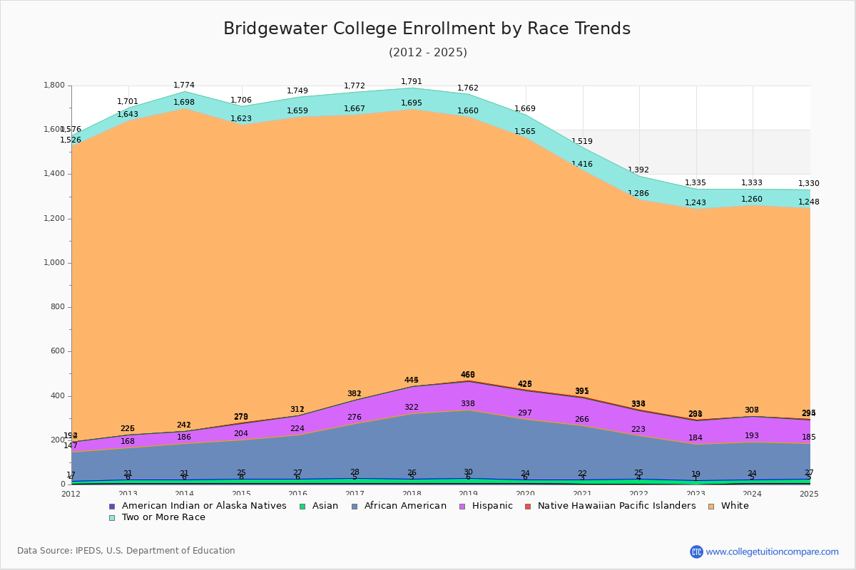 Bridgewater College Enrollment by Race Trends Chart