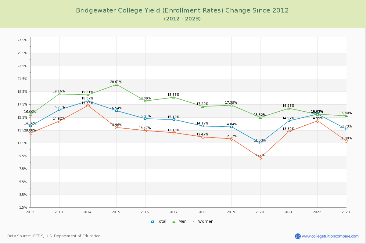 Bridgewater College Yield (Enrollment Rate) Changes Chart