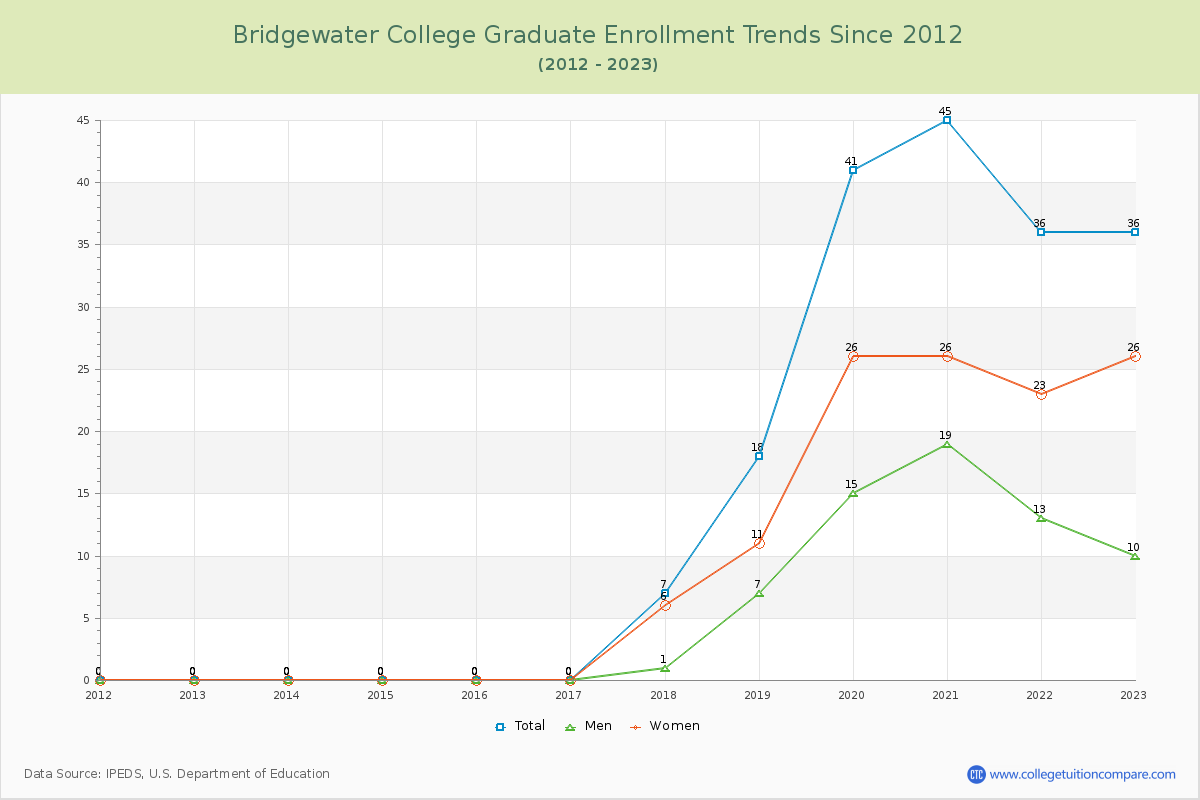 Bridgewater College Graduate Enrollment Trends Chart