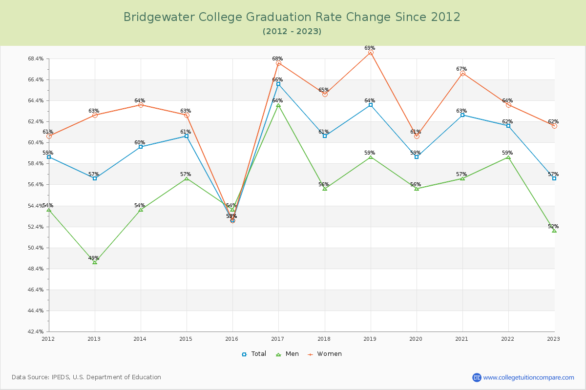 Bridgewater College Graduation Rate Changes Chart