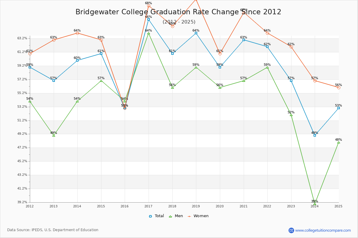 Bridgewater College Graduation Rate Changes Chart
