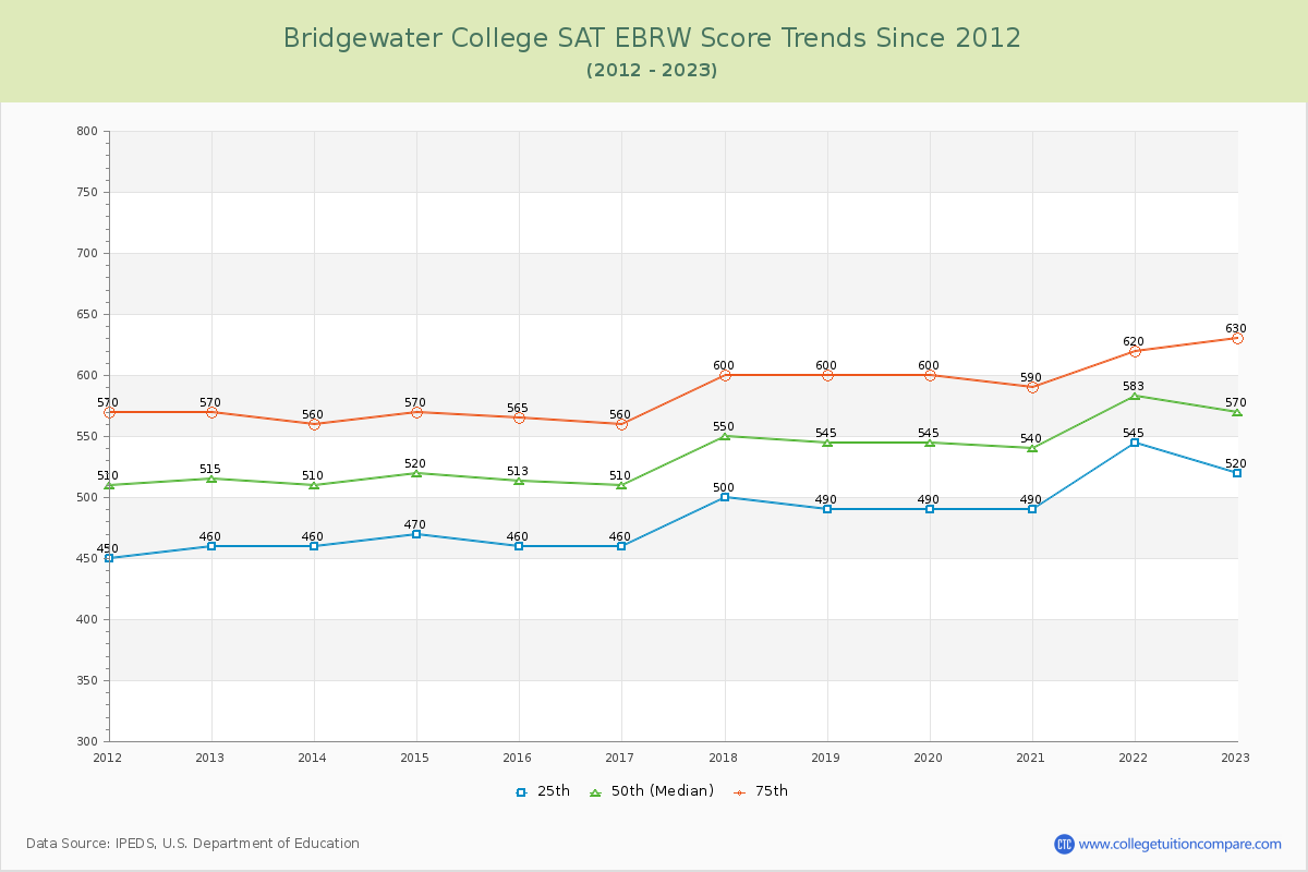 Bridgewater College SAT EBRW (Evidence-Based Reading and Writing) Trends Chart