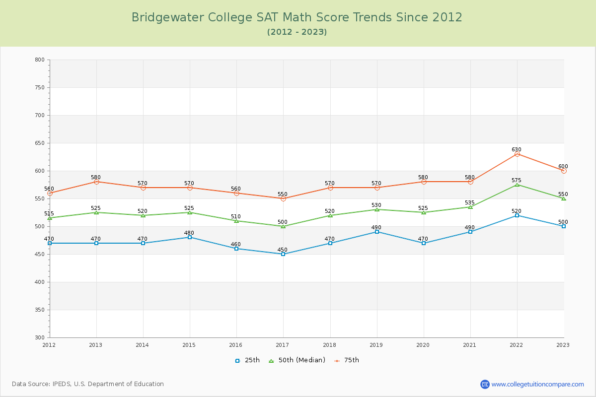 Bridgewater College SAT Math Score Trends Chart