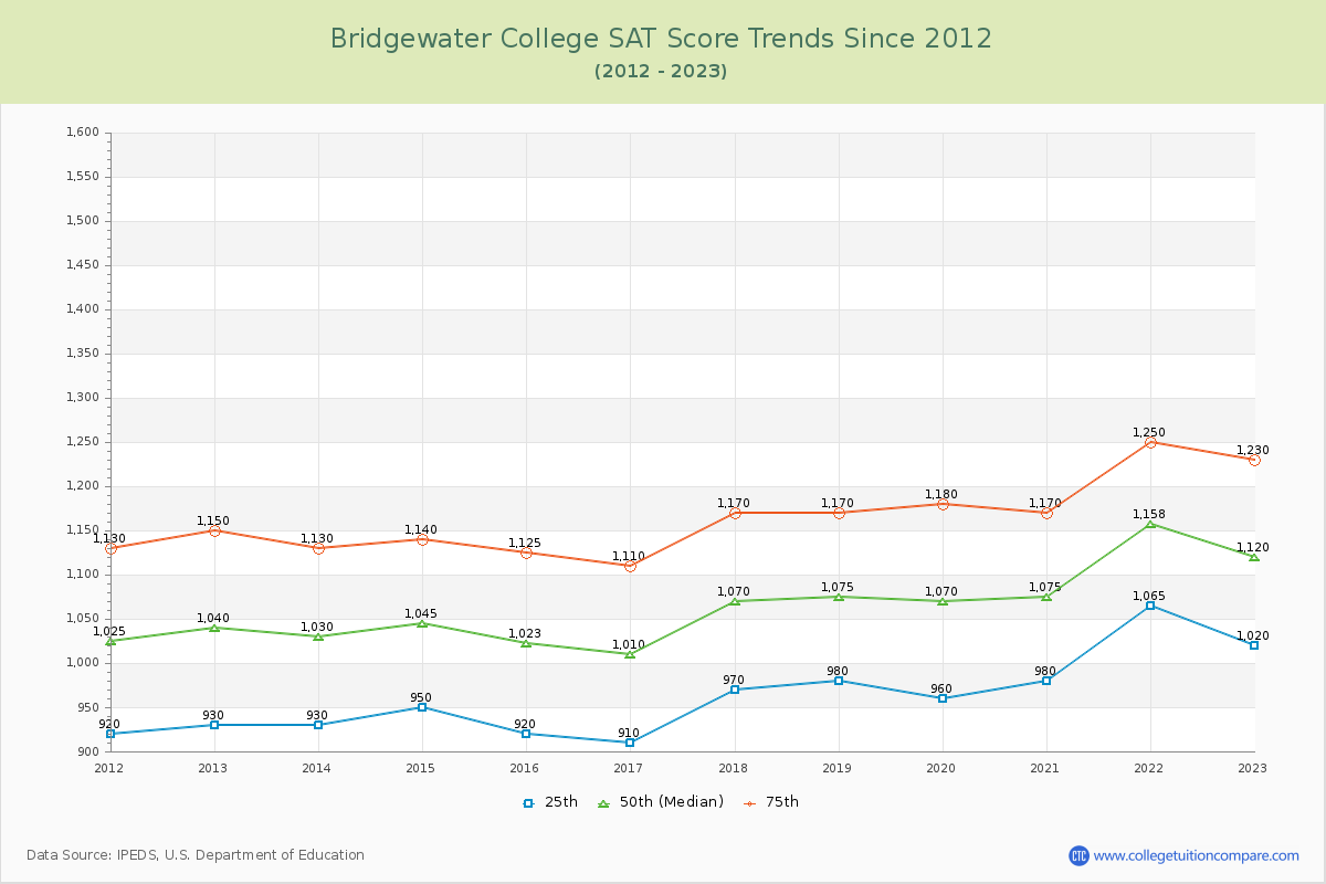 Bridgewater College SAT Score Trends Chart