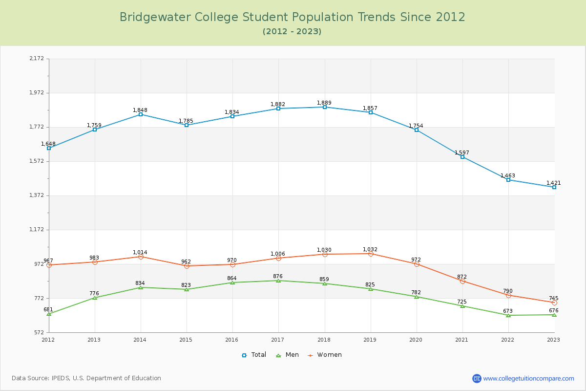Bridgewater College Enrollment Trends Chart