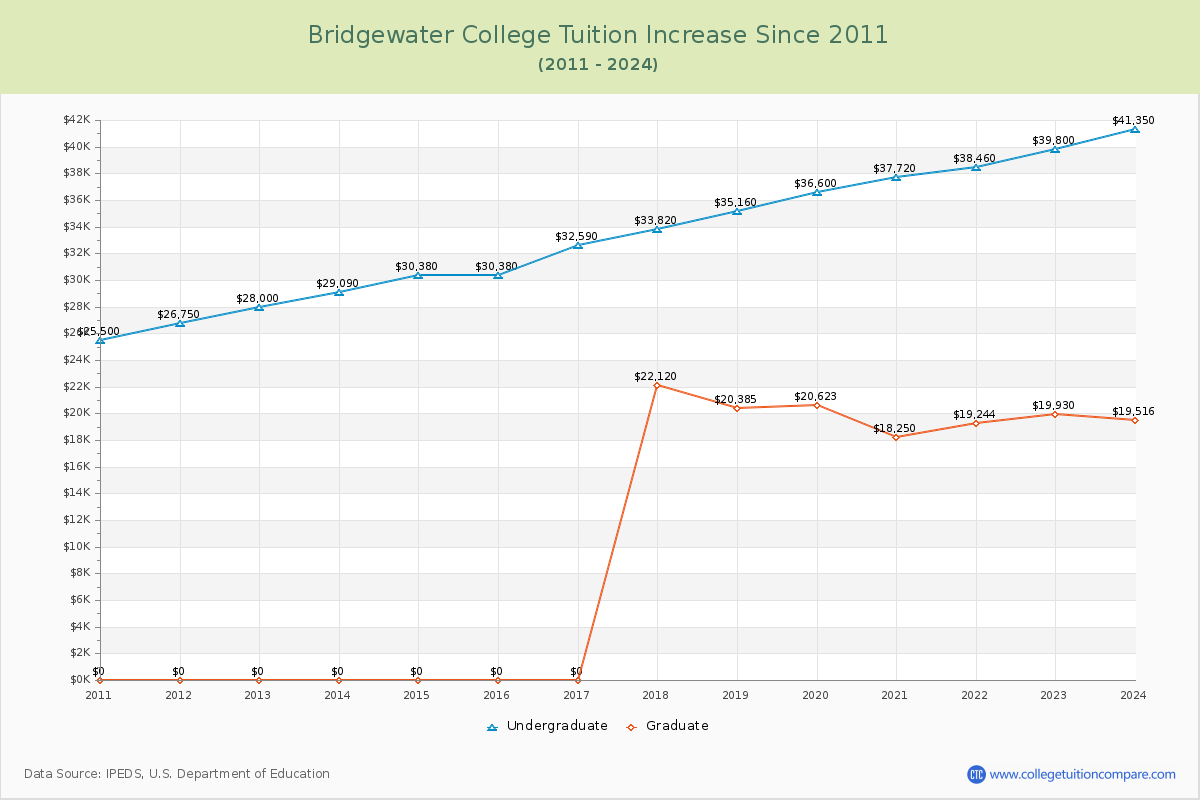 Bridgewater College Tuition & Fees Changes Chart