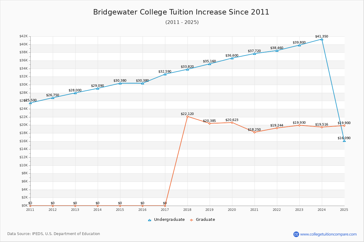 Bridgewater College Tuition & Fees Changes Chart
