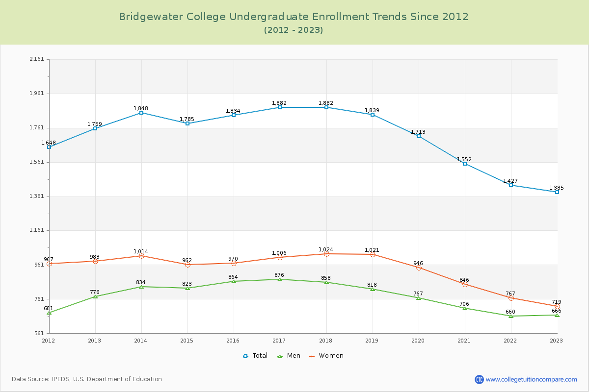 Bridgewater College Undergraduate Enrollment Trends Chart
