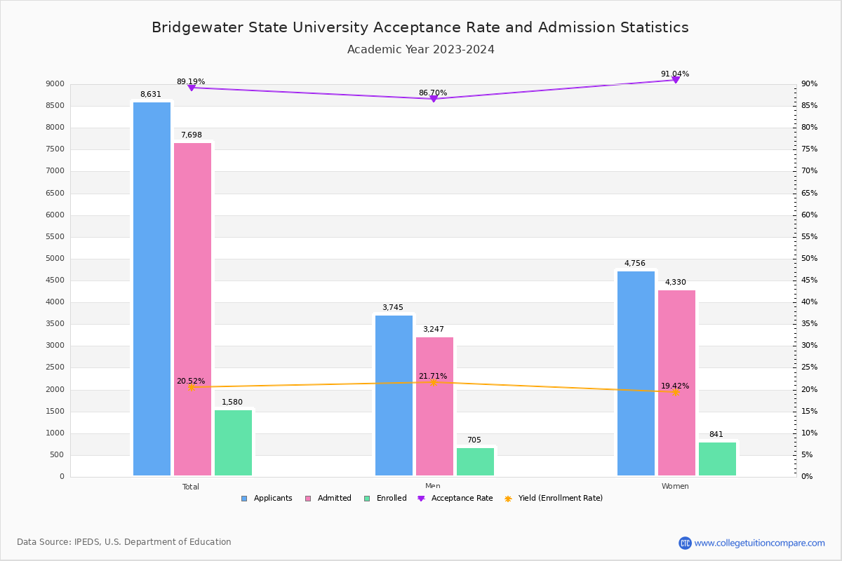 Bridgewater State Acceptance Rate and SAT/ACT Scores