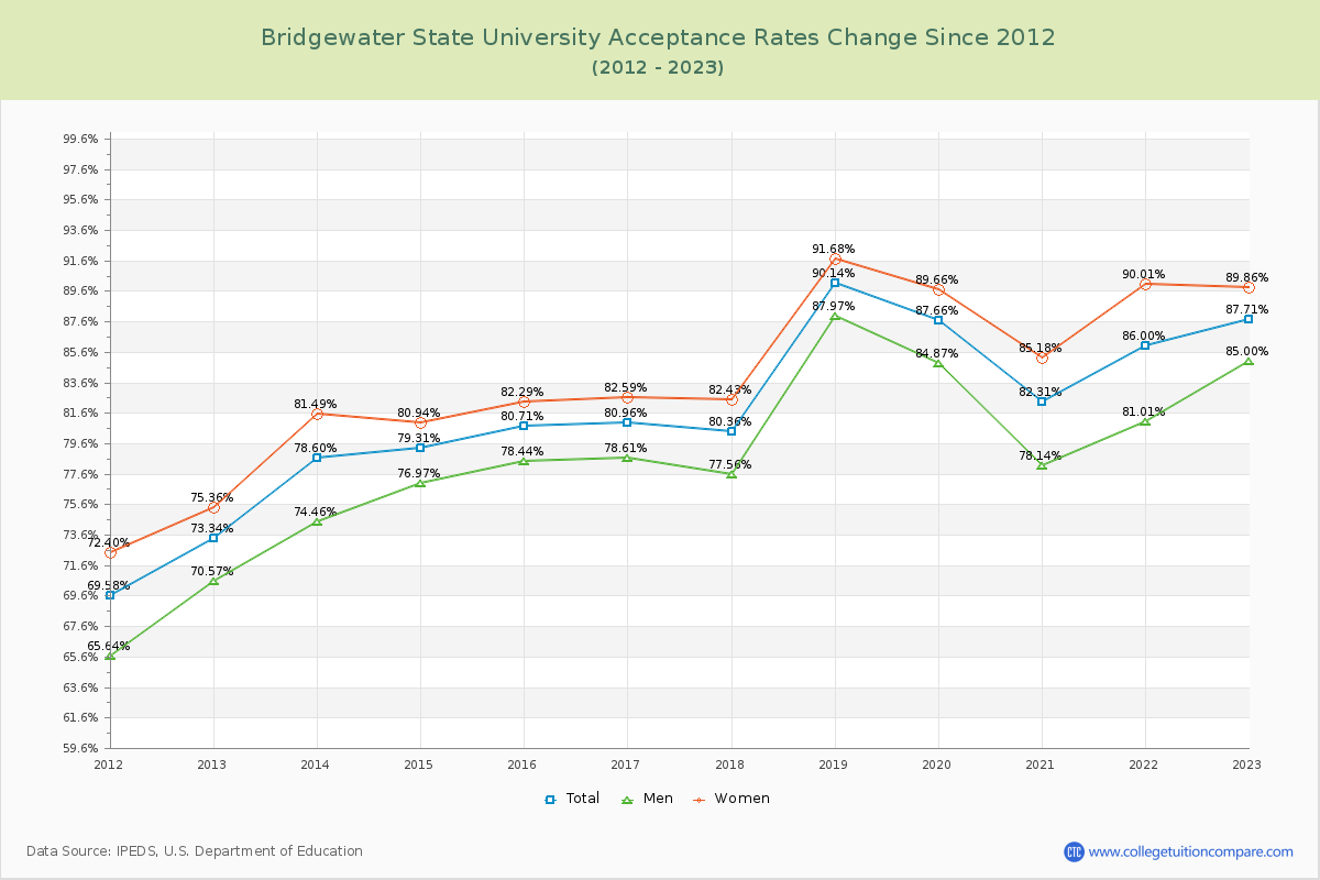 Bridgewater State University Acceptance Rate Changes Chart