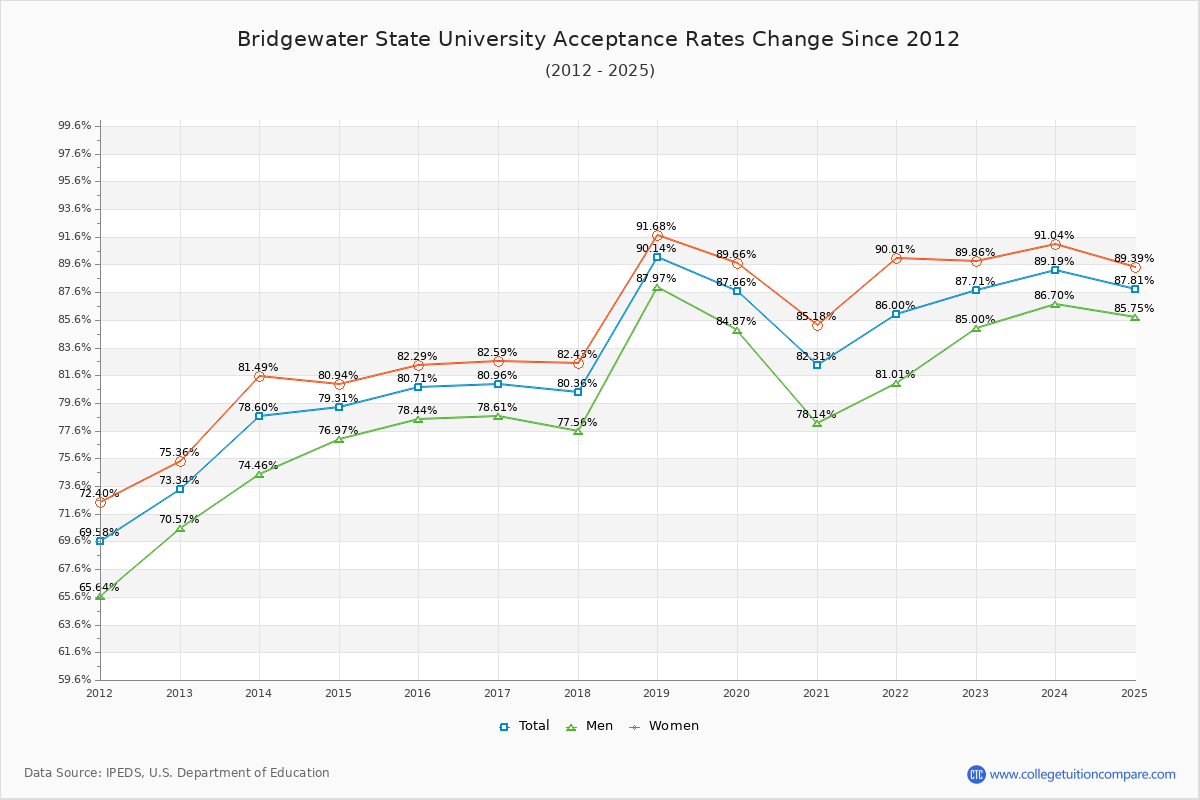 Bridgewater State University Acceptance Rate Trends Over Time - Historical Admission Rate Data Visualization Chart
