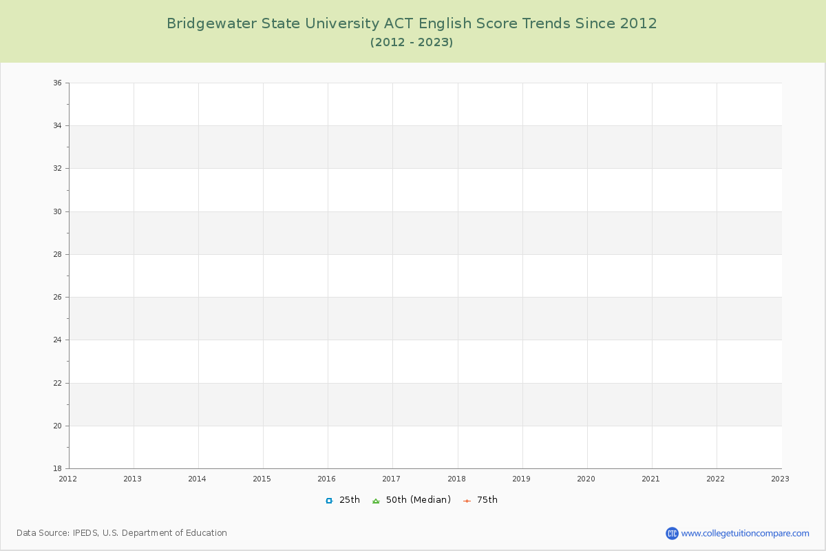 Bridgewater State University ACT English Trends Chart