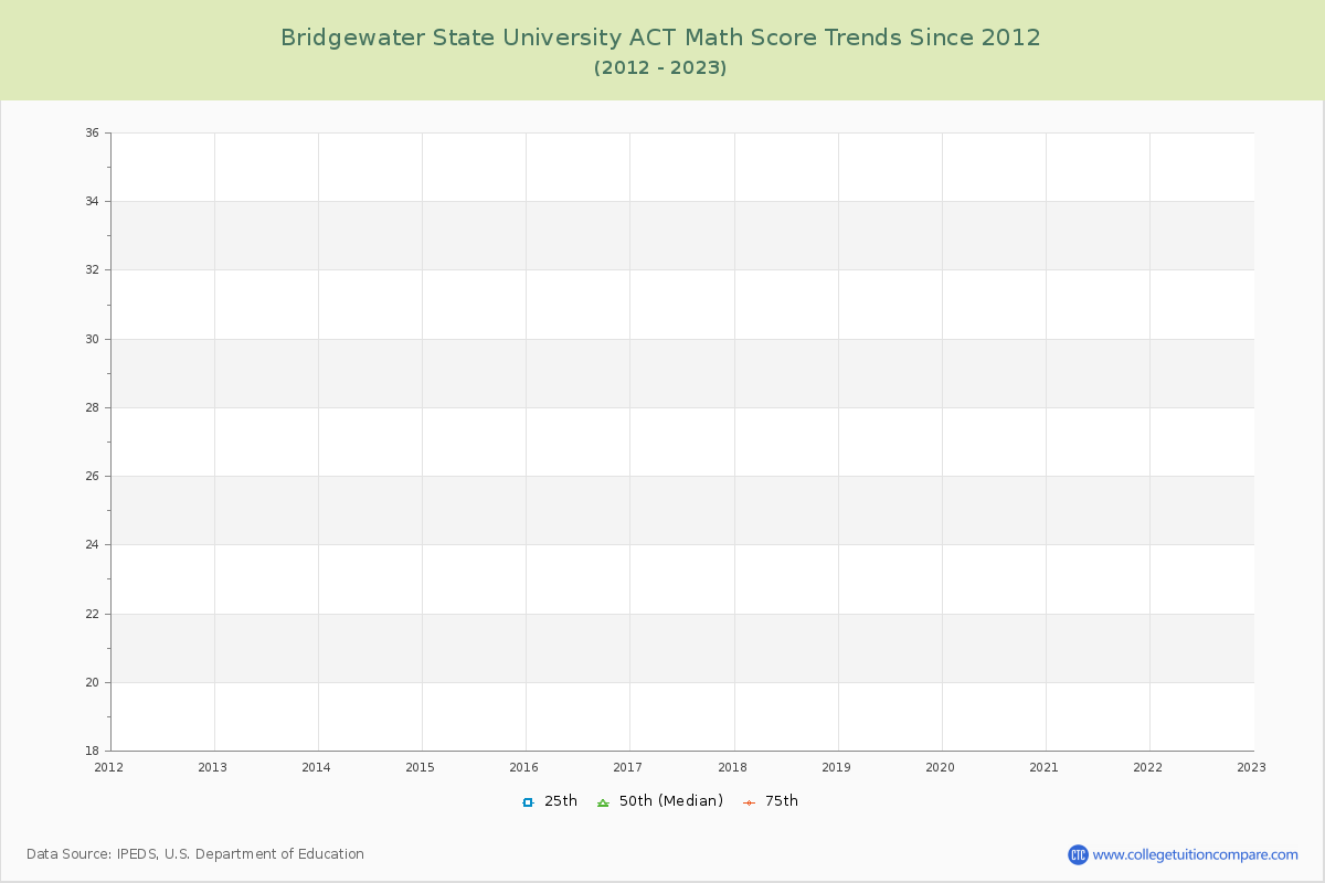 Bridgewater State University ACT Math Score Trends Chart