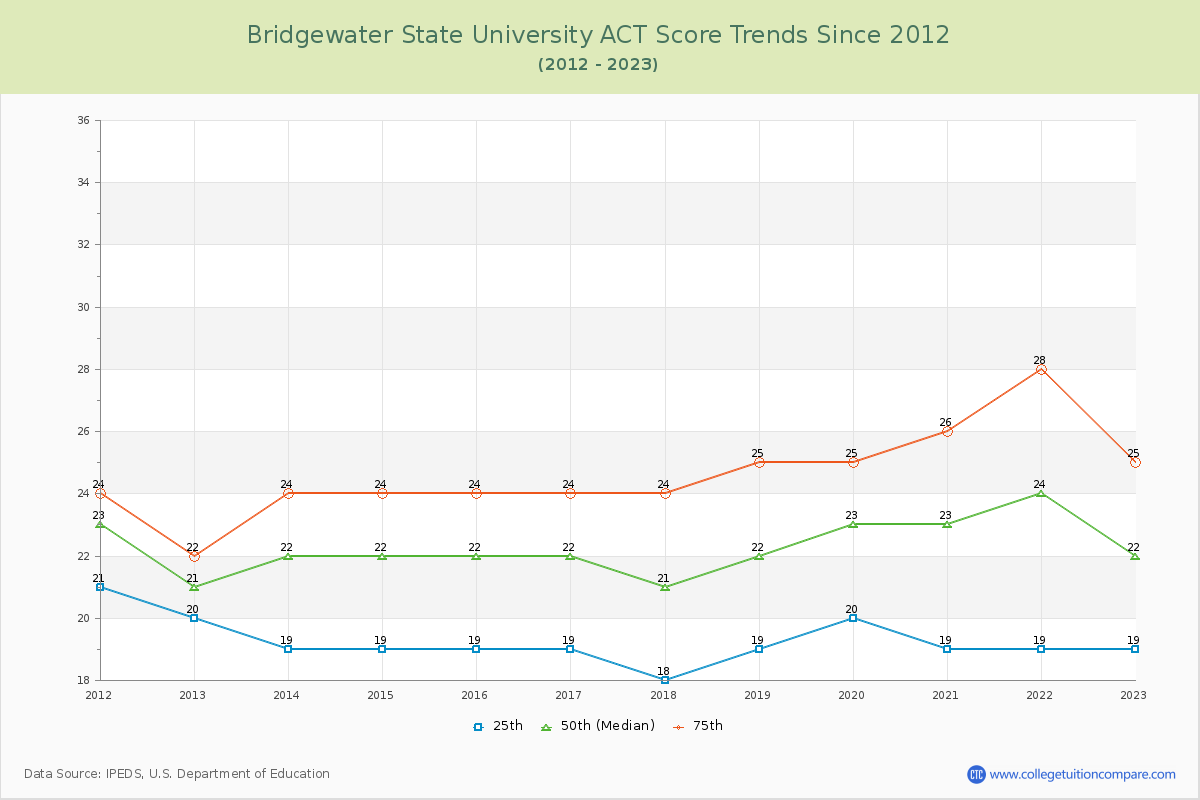 Bridgewater State University ACT Score Trends Chart