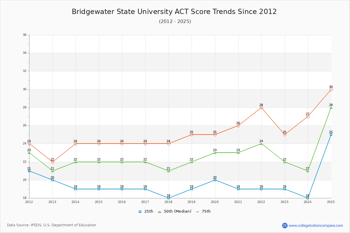 Bridgewater State University ACT Score Trends Chart