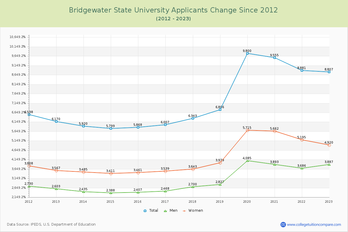 Bridgewater State University Number of Applicants Changes Chart