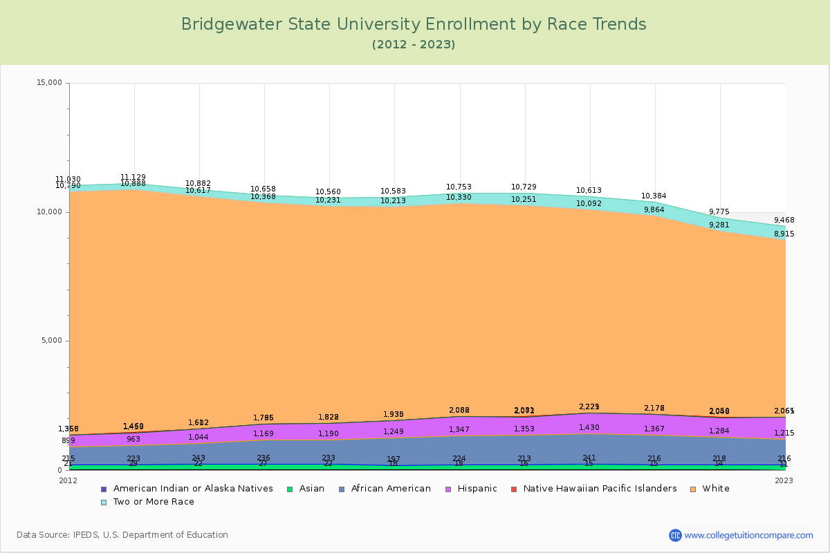 Bridgewater State University Enrollment by Race Trends Chart