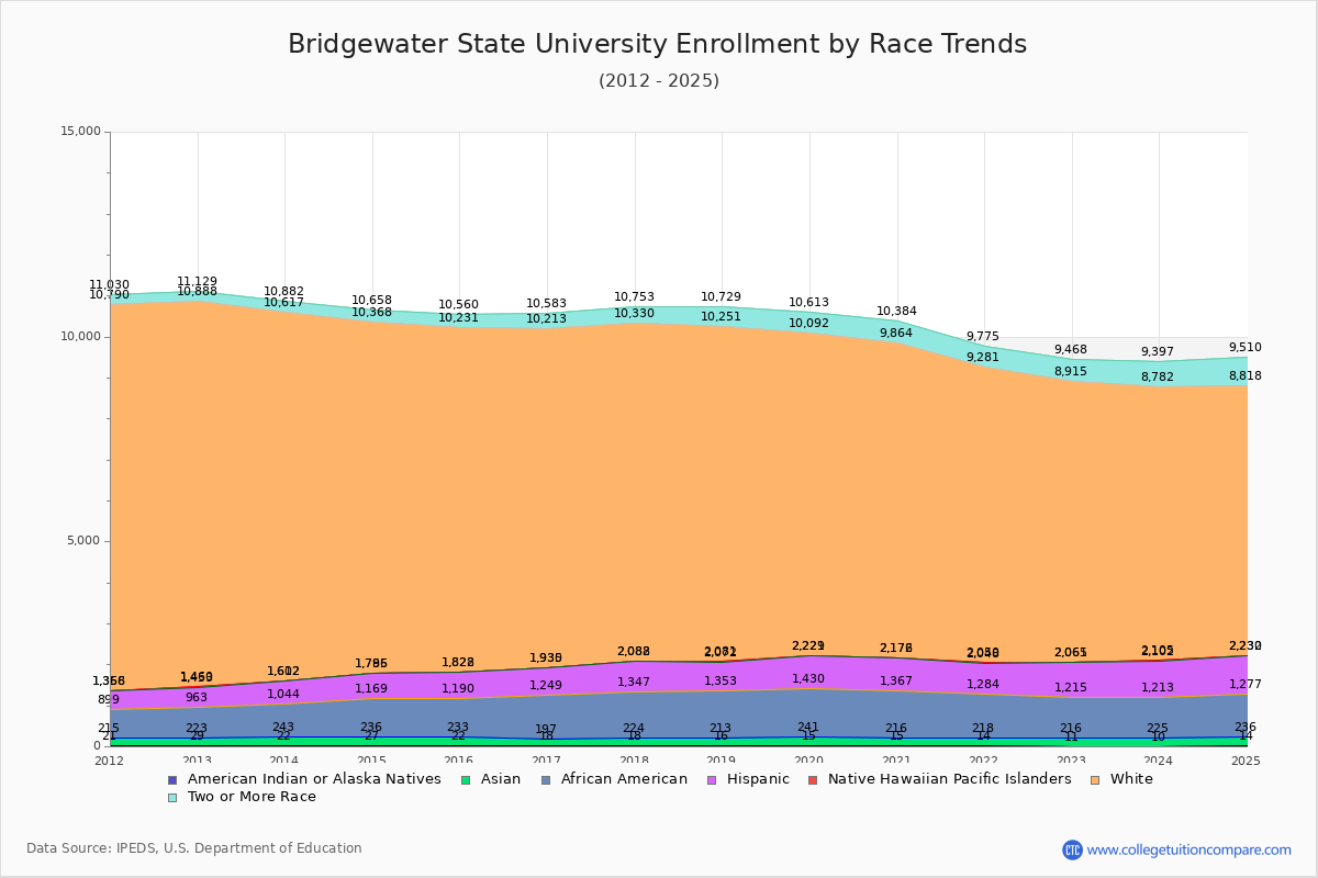 Bridgewater State University Enrollment by Race Trends Chart
