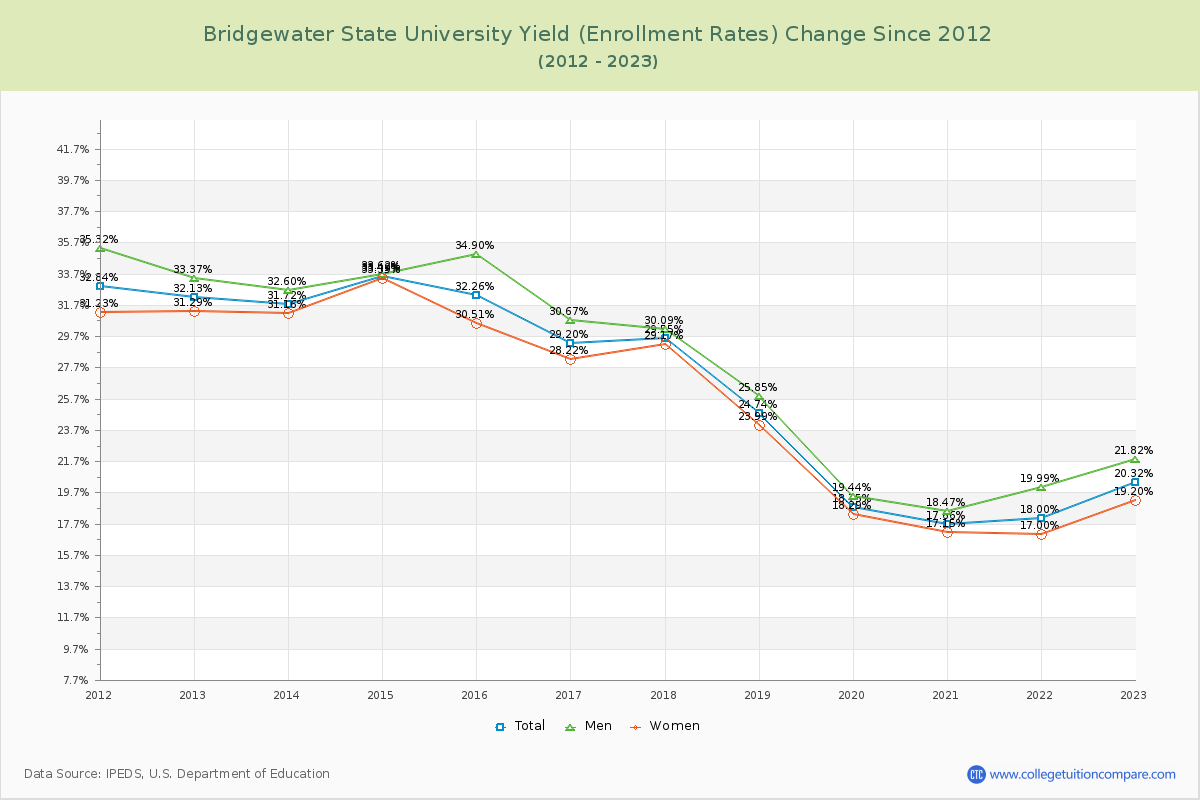 Bridgewater State University Yield (Enrollment Rate) Changes Chart