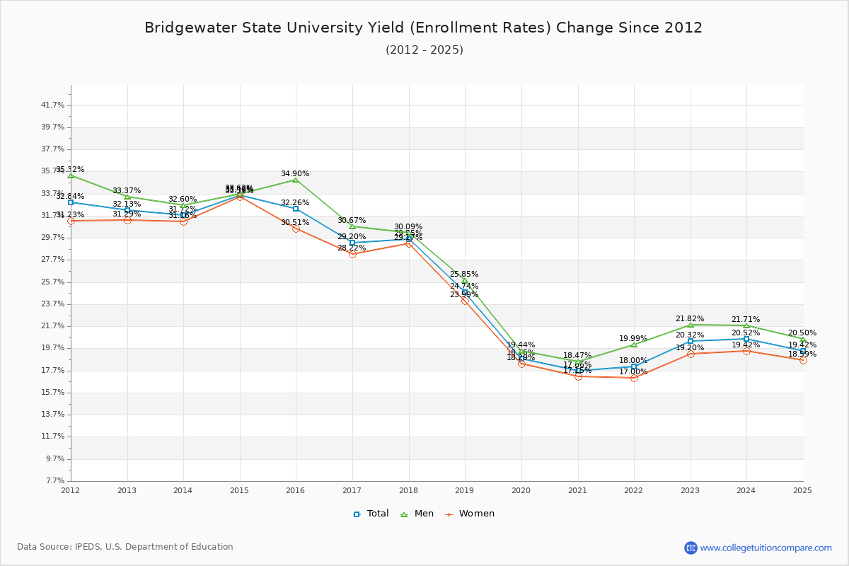 Bridgewater State University enrollment rate trends chart showing historical yield changes from 2015 to 2025