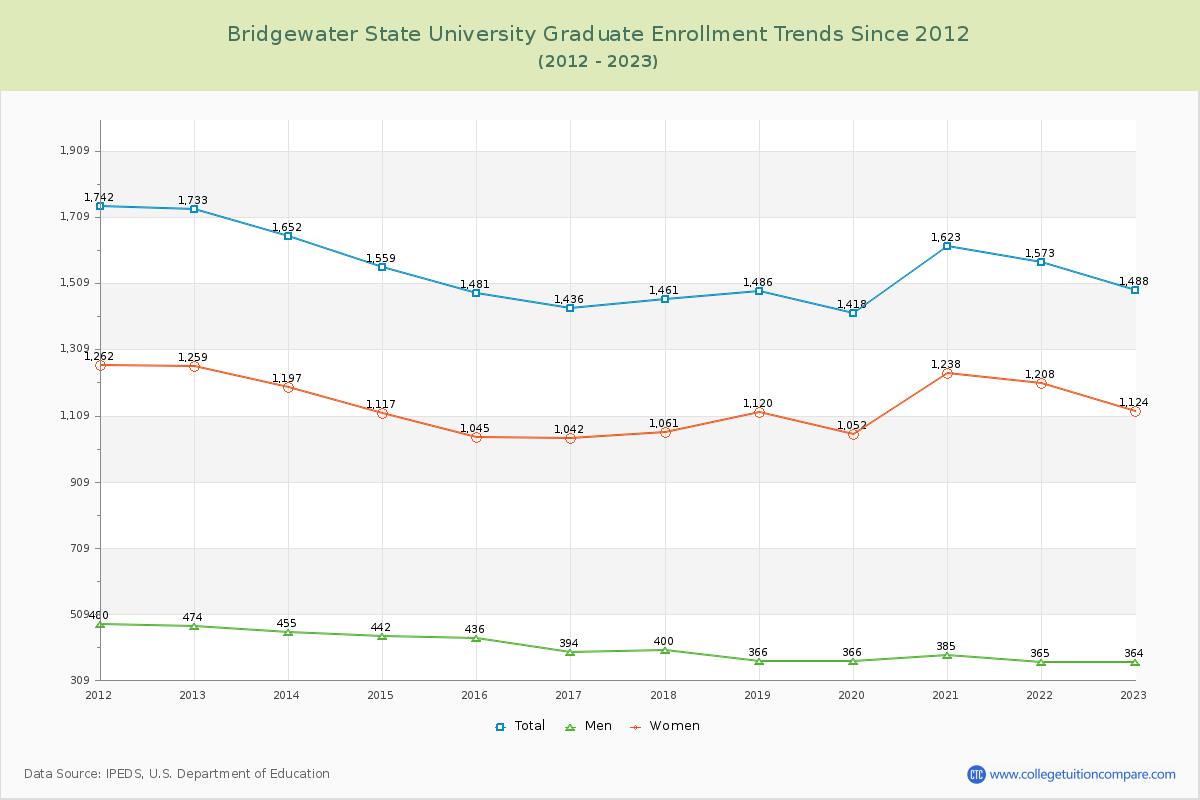 Bridgewater State University Graduate Enrollment Trends Chart