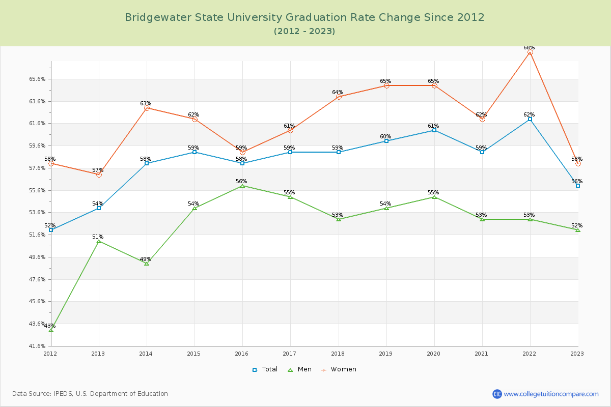 Bridgewater State University Graduation Rate Changes Chart
