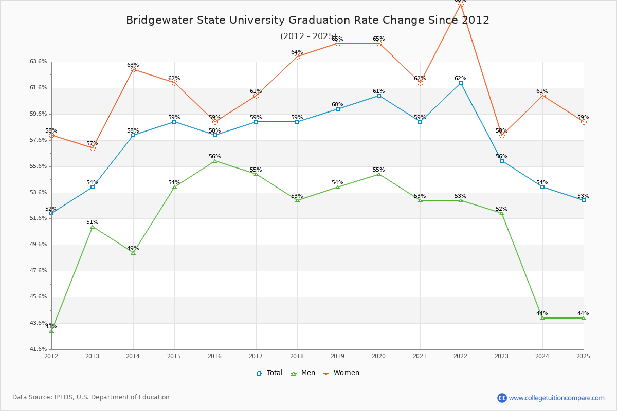 Bridgewater State University Graduation Rate Changes Chart