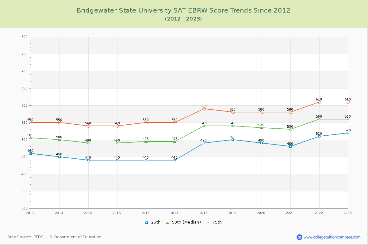 Bridgewater State University SAT EBRW (Evidence-Based Reading and Writing) Trends Chart