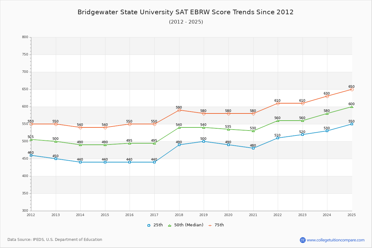 Bridgewater State University SAT EBRW (Evidence-Based Reading and Writing) Trends Chart